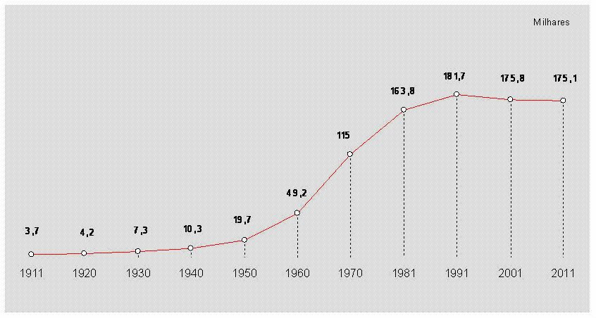 Evolu&ccedil;&atilde;o da Popula&ccedil;&atilde;o Residente